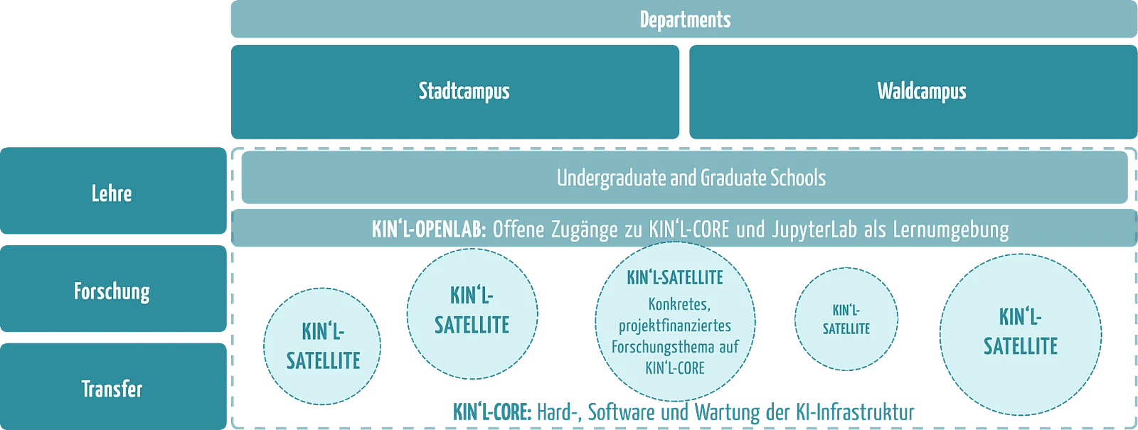 Die Grafik zeigt, das die Struktur des KIN'L übergreifend für die Hochschule zuständig ist.